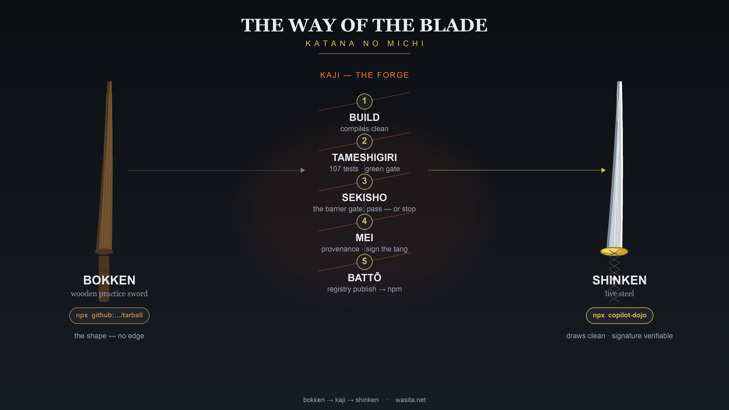The Way of the Blade — a dull wooden bokken (npx from a GitHub tarball) on the left, five forge cuts down the centre (Build, Tameshigiri, Sekisho, Mei, Battō), and a bright steel shinken with a gold tsuba and edge highlight (npx copilot-dojo) on the right