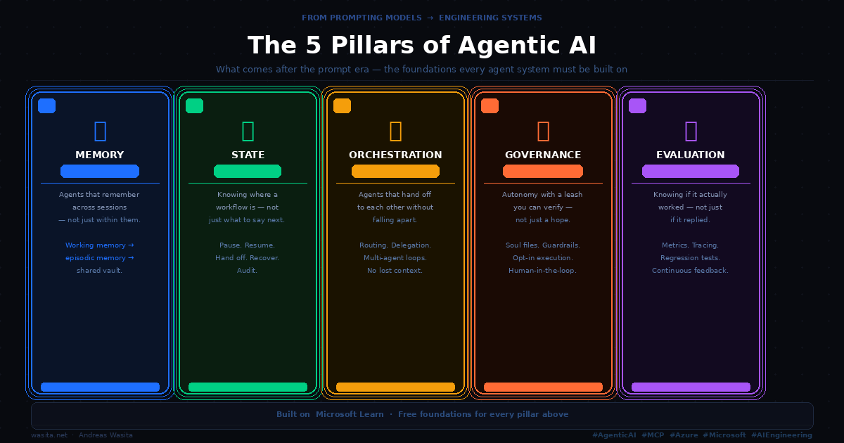 The 5 Pillars of Agentic AI — Memory, State, Orchestration, Governance, Evaluation — the foundations every agent system must be built on as the field moves from prompting models to engineering systems.