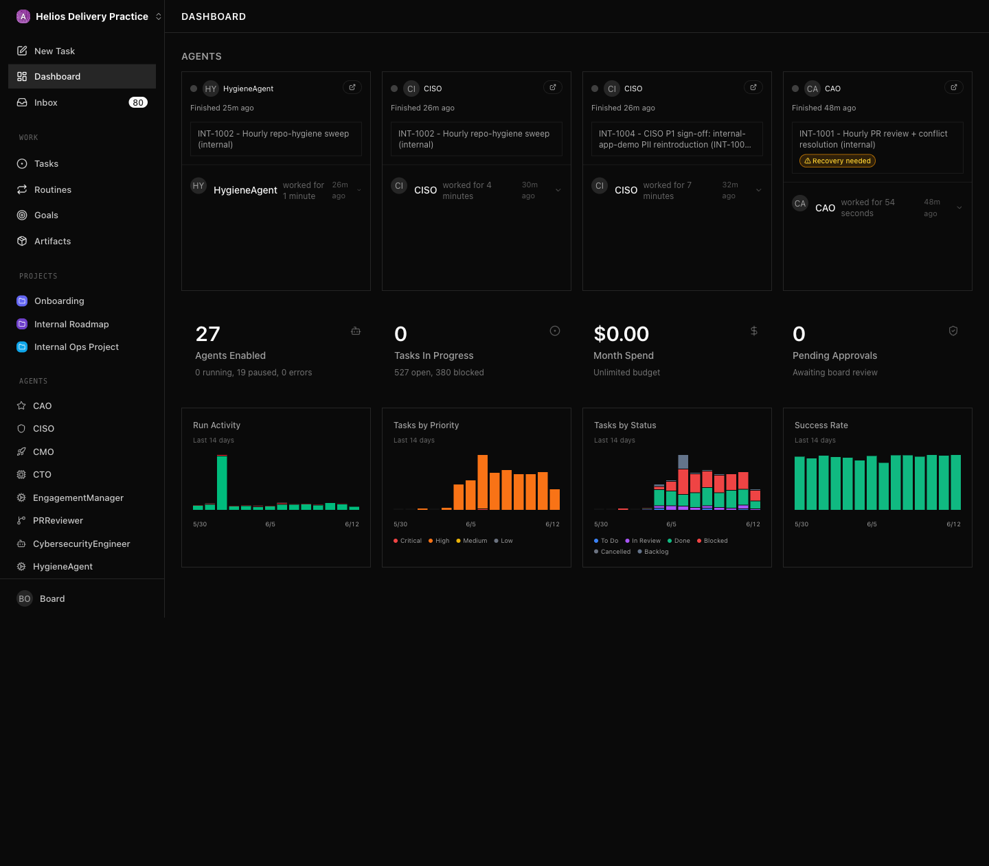 My board with 527 open tasks and 380 blocked — the visible signature of drift. The Tasks-by-Status chart shows the blocked backlog (red) dwarfing what's actually in progress. A workforce this busy that ships this little doesn't have a model problem; it has a goals problem.