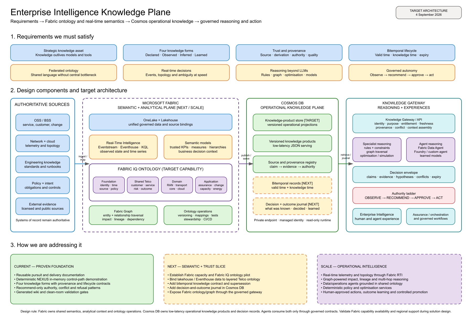 Enterprise Intelligence Knowledge Plane target architecture dated 4 September 2026. Authoritative sources feed a proposed Microsoft Fabric semantic and analytical plane, Cosmos DB operational knowledge products, and a governed Knowledge Gateway. The diagram separates the current foundation, next semantic and trust work, and later operational intelligence.