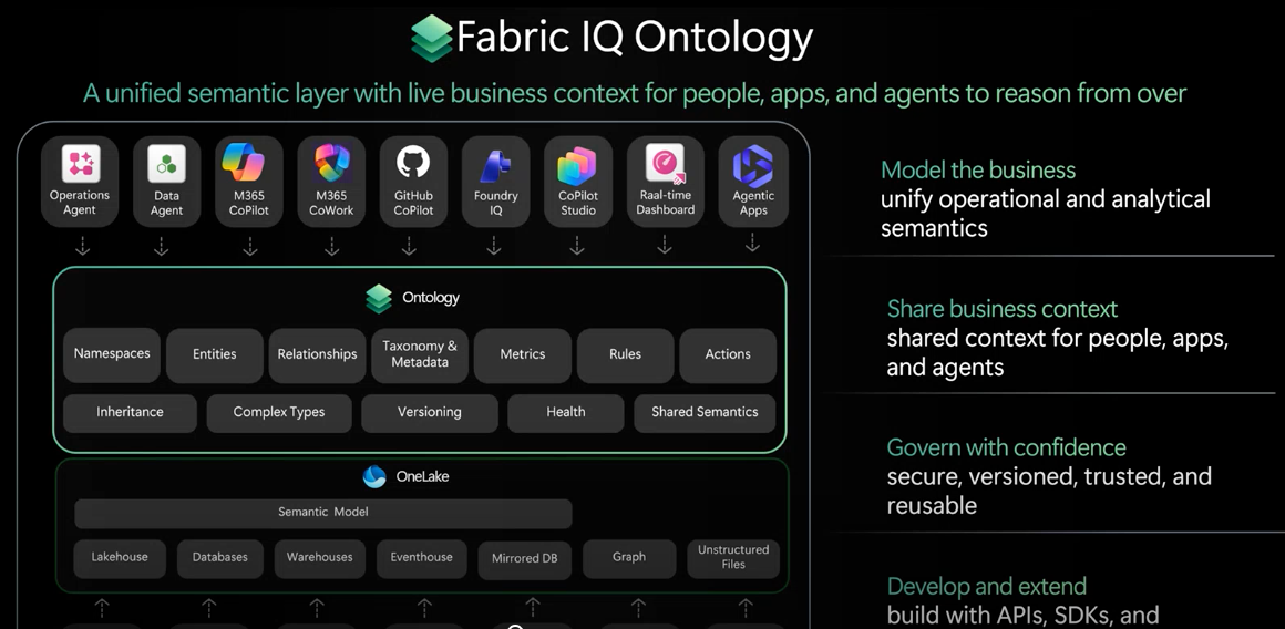 The Fabric IQ Ontology stack shown in the 25 September 2026 briefing. Ontology sits above OneLake and semantic models, then supplies shared context to agents, copilots, dashboards, and applications.