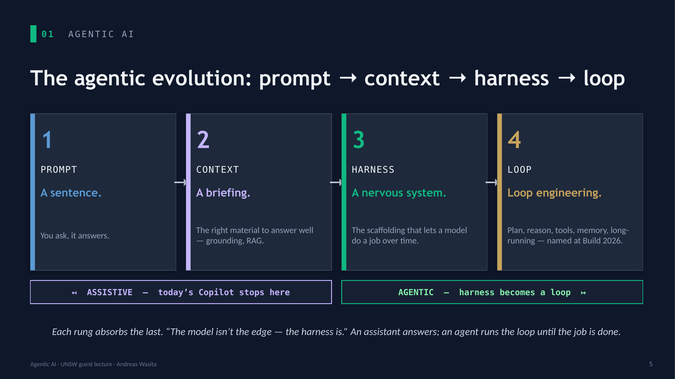 Diagram of the agentic evolution: prompt, context, harness and loop as four stacked rungs, with agentic systems beginning where the harness becomes a self-running loop.