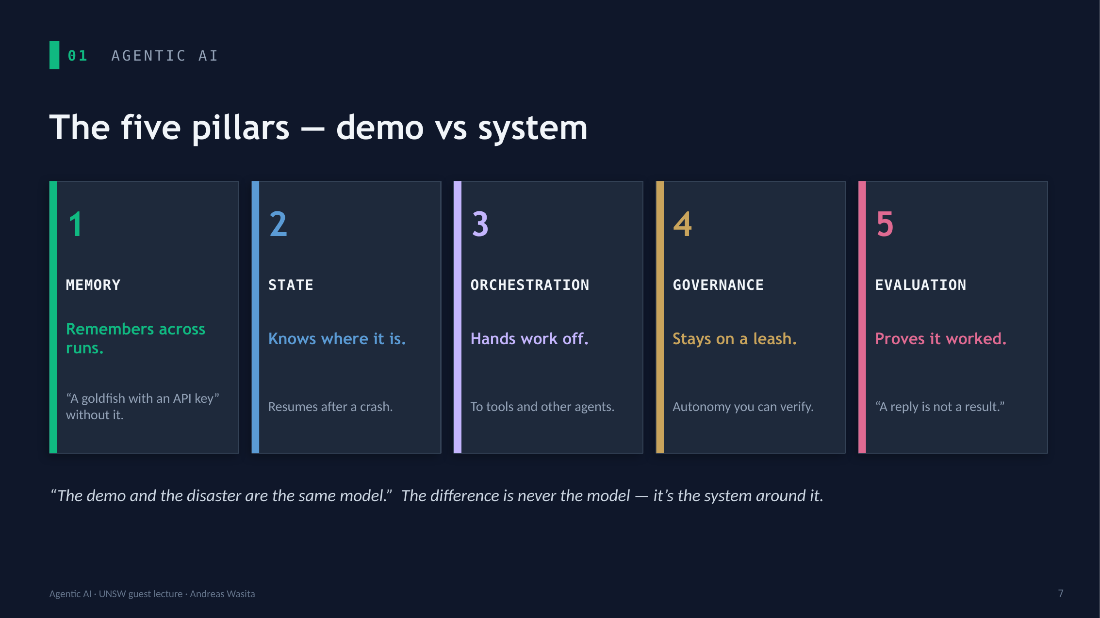 Five-column slide listing memory, state, orchestration, governance and evaluation as the pillars of a reliable agent.