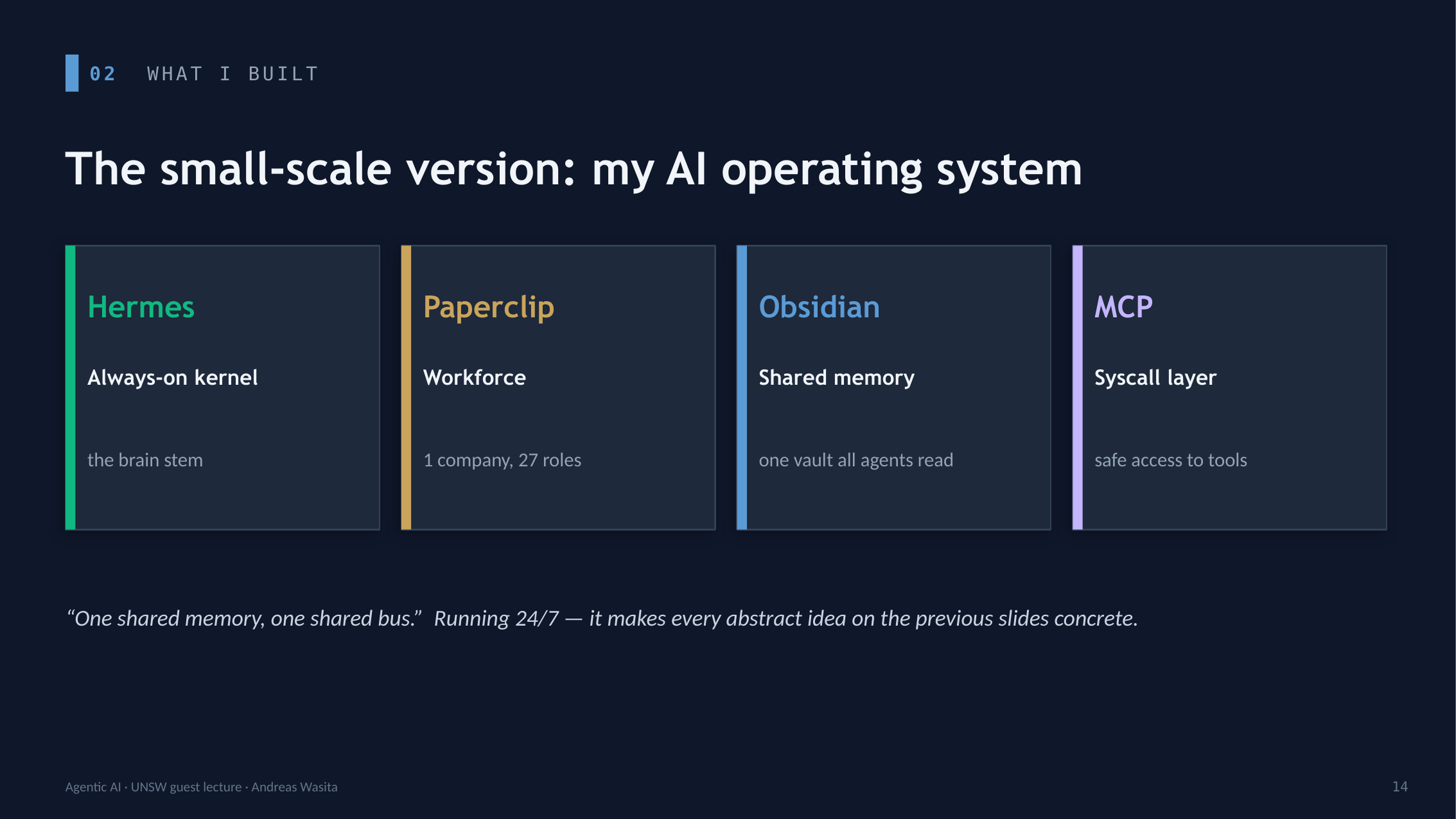 Diagram of my small-scale AI operating system: Hermes, Paperclip, Obsidian and MCP connected by one shared memory and one shared bus.