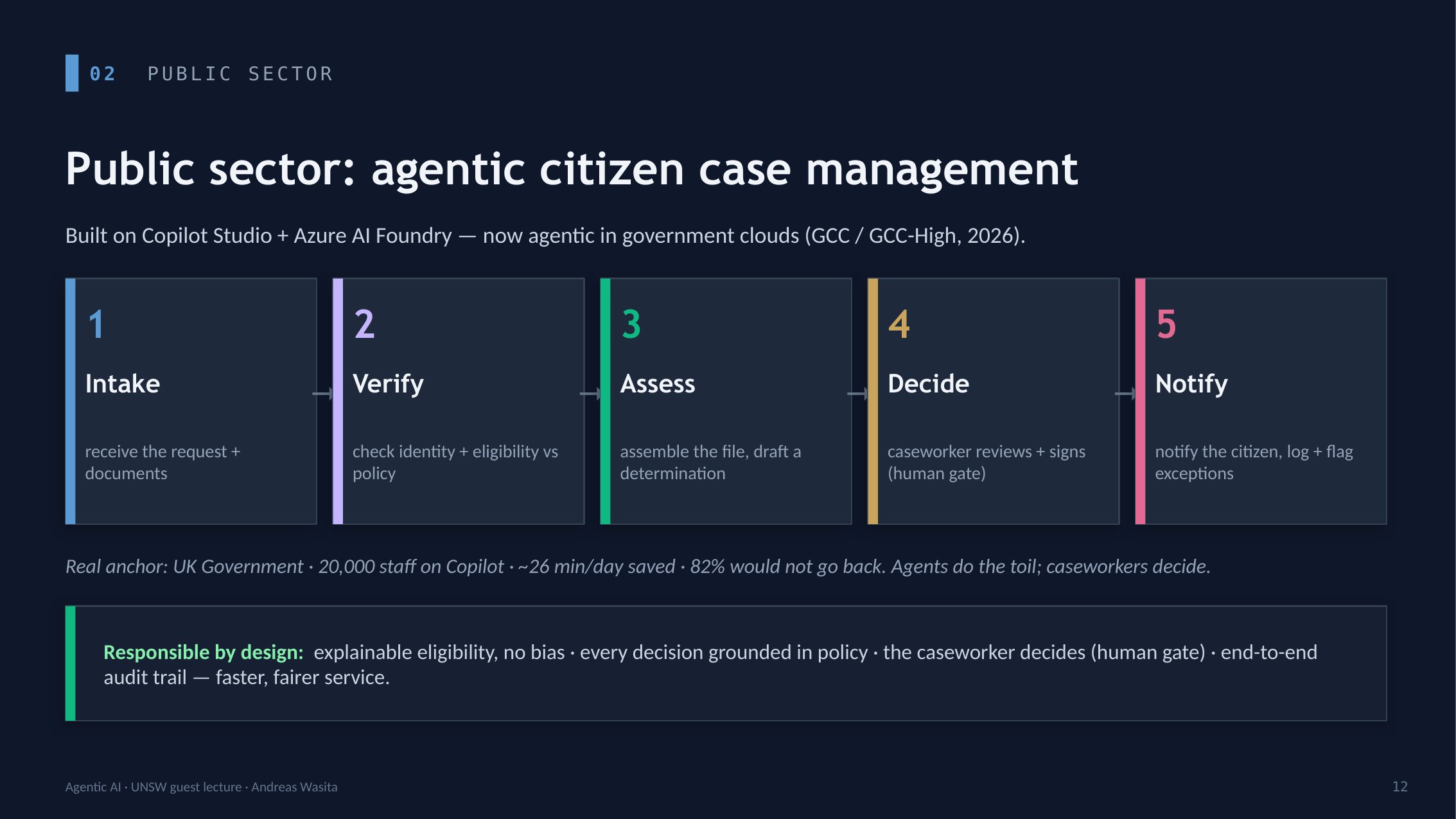 Public-sector slide showing a five-stage citizen case management loop with a human gate at the decision step.